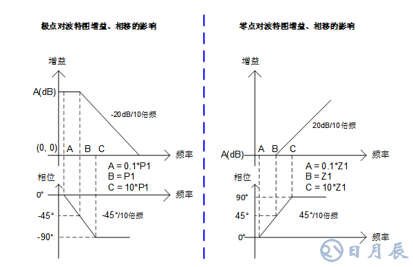 三步完整實現運放負反饋電路穩(wěn)定性設計