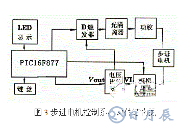 利用PIC單片機控制步進電機控制系統(tǒng)的方法概述    