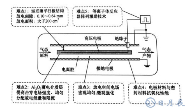 大氣壓平板等離子體反應(yīng)器及其技術(shù)難點是什么